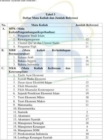 Tabel 3Daftar Mata Kuliah dan Jumlah Referensi