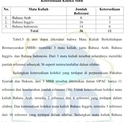 Tabel 5Ketersediaan Koleksi MBB