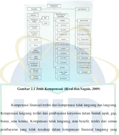 Gambar 2.1 Jenis Kompensasi (Rivai dan Sagala, 2009) 
