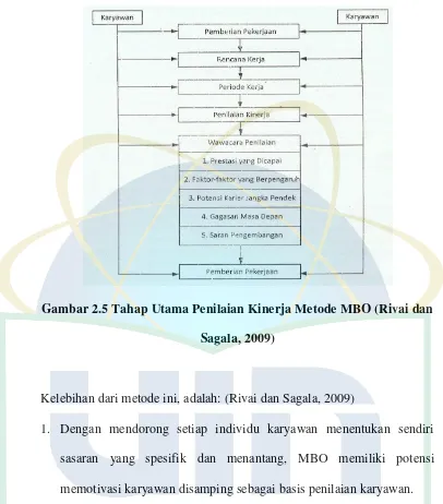 Gambar 2.5 Tahap Utama Penilaian Kinerja Metode MBO (Rivai dan 