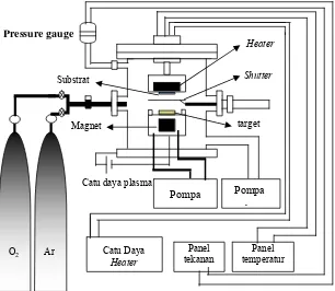 Gambar 3.1 Sistem reaktor dc magnetron spputering 