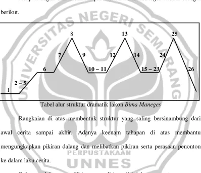 Tabel alur struktur dramatik lakon Bima Maneges 