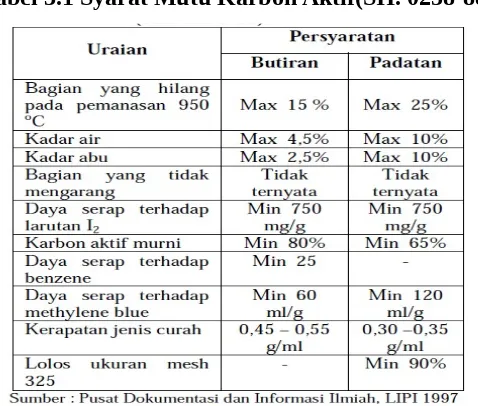 Tabel 3.1 Syarat Mutu Karbon Aktif(SII. 0258-88)