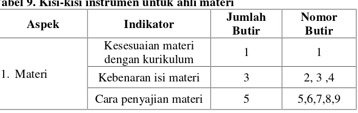 Tabel 9. Kisi-kisi instrumen untuk ahli materi
