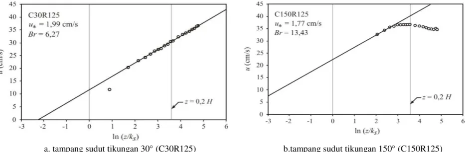 Gambar 4. Contoh tipikal hasil pengukuran distribusi kecepatan pada tampang  sudut 60 dan 150 