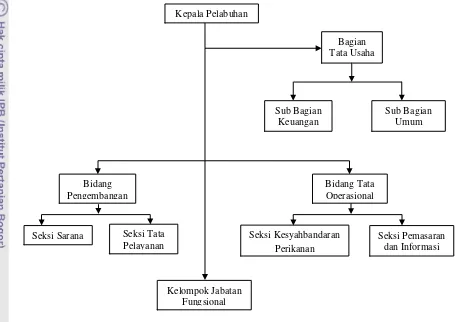 Gambar 4 Struktur Organisasi UPT PPS Nizam Zachman Jakarta 