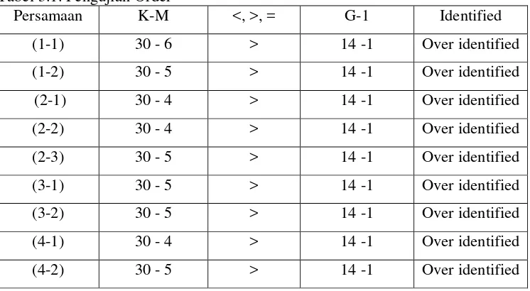 Tabel 3.1. Pengujian Order