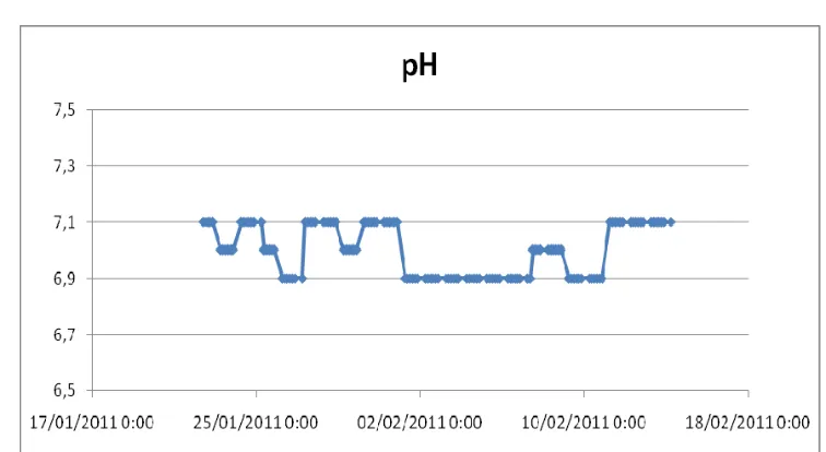 Gambar 17. Grafik pH air pada bak budidaya  