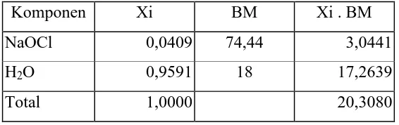 Tabel VI.2.2. Perhitungan BM campuran uap 