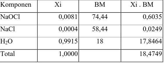 Table VI.2.3. Perhitungan BM campuran zat cair 
