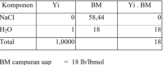 Table VI.2.7. Ringkasan perhitungan BM campuran 