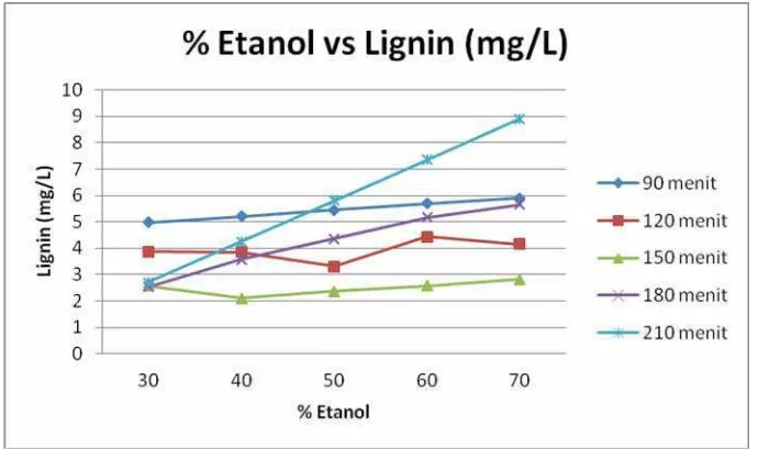 Gambar IV.2. Grafik % Etanolvs Lignin  
