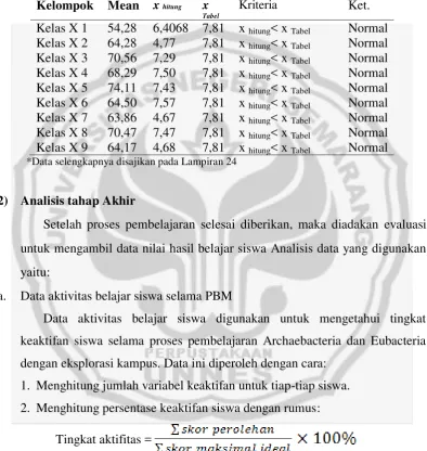 Tabel 3 Hasil uji normalitas data awal 