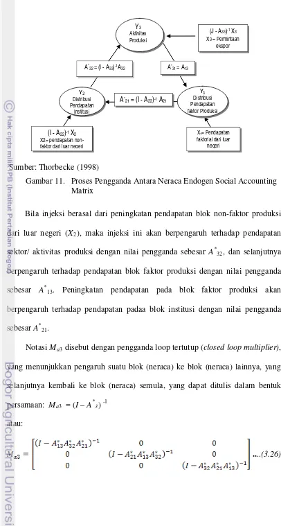 Gambar 11.   Proses Pengganda Antara Neraca Endogen Social Accounting  