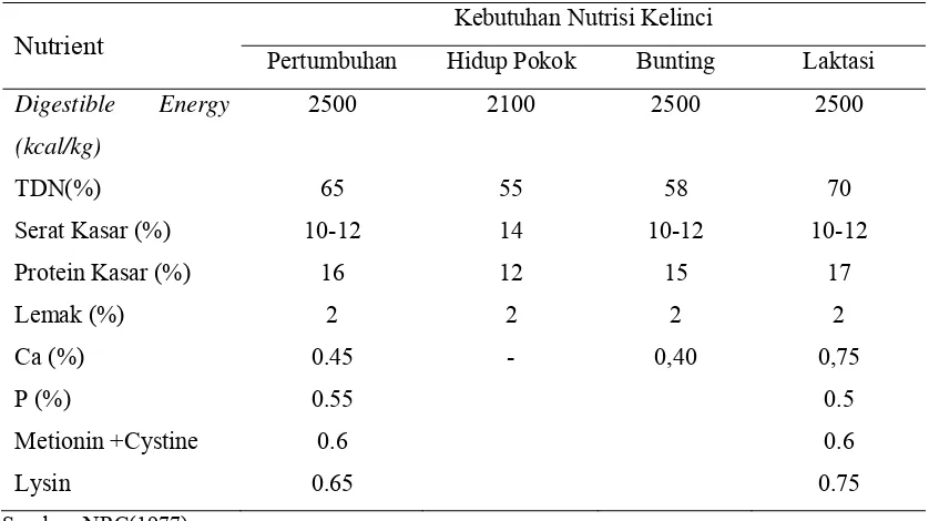 Tabel 3. Kebutuhan Nutrisi Kelinci  