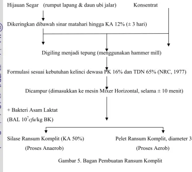 Gambar 5. Bagan Pembuatan Ransum Komplit 