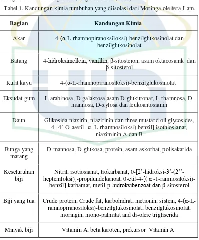Tabel 1. Kandungan kimia tumbuhan yang diisolasi dari Moringa oleifera Lam. 
