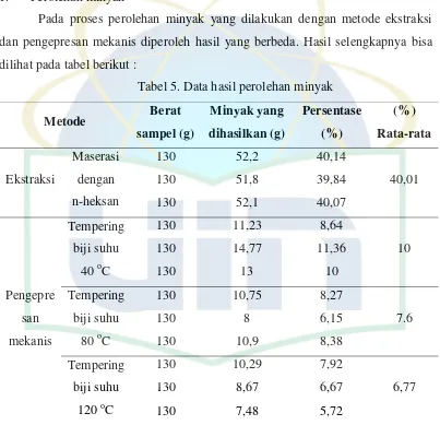Tabel 5. Data hasil perolehan minyak 