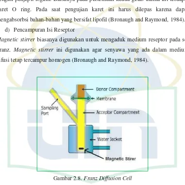 Gambar 2.8. Franz Diffusion Cell  