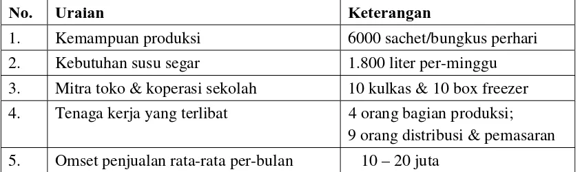 Tabel 1.Profil Usaha UMKM Mulya Jaya