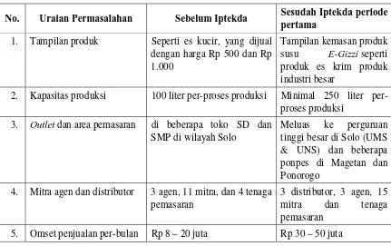 Tabel 2..