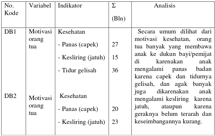 Tabel 4.12 4.12 Tabel kedatangan pasien  dukun pijat bayi menurut  motivasi 