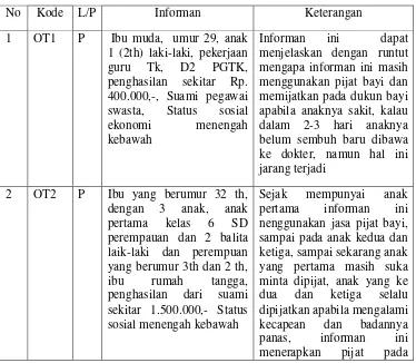 Tabel 4.1. 4.1 Kode untuk Informan Orang tua 