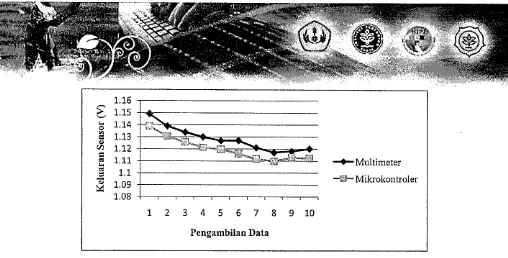Gambar 13 Grafik nilai pengambilan data menggunakan multimeter dan mikrokontroler 