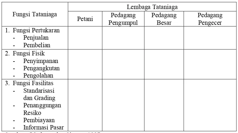Tabel 4. Fungsi-Fungsi Tataniaga Yang Dilaksanakan Oleh Lembaga-Lembaga Tataniaga Ikan Gurame 
