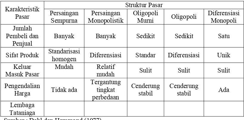 Tabel 5. Karakteristik Struktur Pasar 