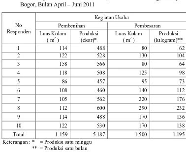Tabel 7. Kelompok Umur Petani Ikan Gurame Responden di Desa Pabuaran, Kecamatan Kemang, Kabupaten Bogor, Bulan April – Juni 2011 