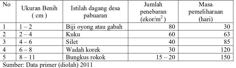 Tabel 11. Ukuran Benih dan Nama Dagang Ikan Gurame Pada Kegiatan Usaha di Kelompok Tunas Mina Terpadu, Bulan April – Juni 2011 