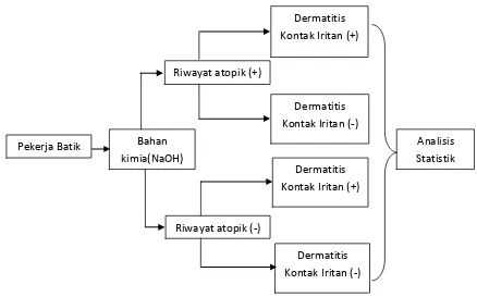 Gambar 2. Rancangan penelitian cross-sectional untuk meneliti hubungan antara  