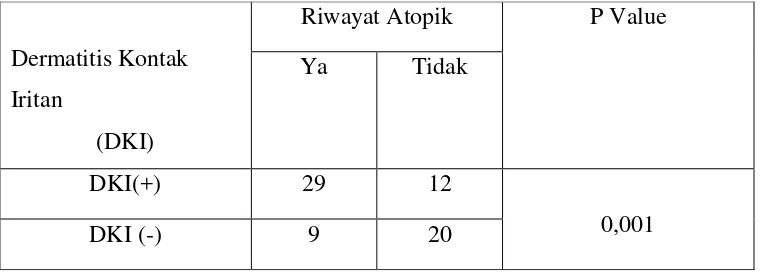 Tabel 5. Hubungan antara DKI dengan nilai P 