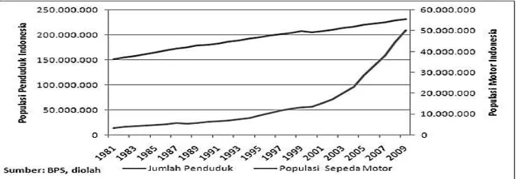 Gambar 1. Grafik populasi sepeda motor dan jumlah penduduk tahun 1981-