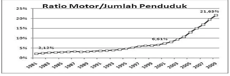 Gambar 2. Rasio perbandingan jumlah sepeda motor dengan jumlah penduduk tahun 1981-2009.b)  