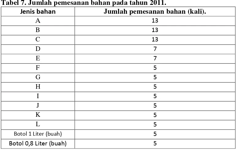 Tabel 7. Jumlah pemesanan bahan pada tahun 2011.  