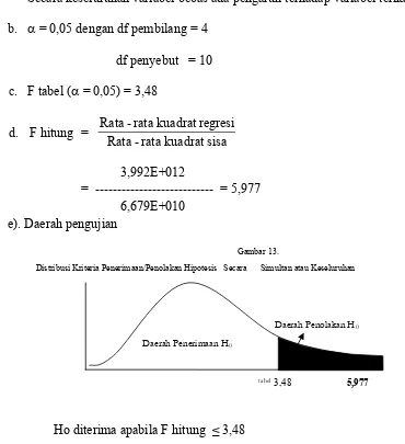 Gambar 13. Distribusi Kriteria Penerimaan/Penolakan Hipotesis   Secara      Simultan atau Keseluruhan 