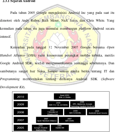 Gambar 2.1 Android Timeline 