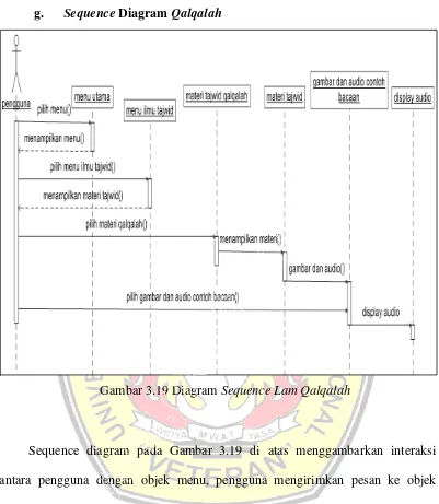 Gambar 3.19 Diagram Sequence Lam Qalqalah 
