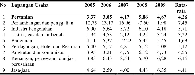 Tabel 3. Laju Pertumbuhan Produk Domestik Regional Bruto Kabupaten Blora Menurut Lapangan Usaha Tahun 2005-2009 Atas Dasar Harga Konstan Tahun 2000 (%) 