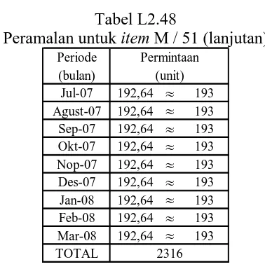 Tabel L2.49 Metode peramalan terbaik 