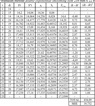 Tabel L2.58 double exponential smoothing