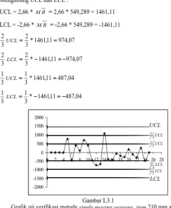 Grafik uji verifikasi metode single moving average  item 210 mm x 30 m 