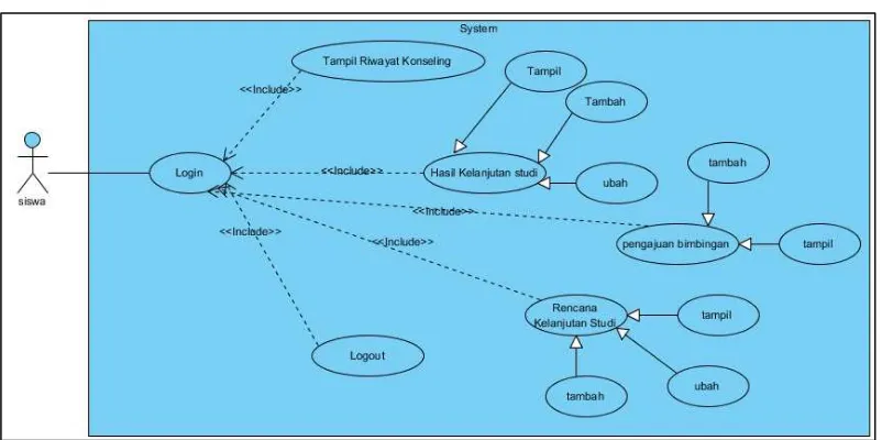 Gambar 11 berikut ini merupakan diagram use case siswa : 