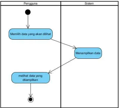 Gambar 14 berikut ini merupakan activity diagram tampil data : 