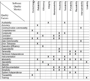 Tabel 5. Keterhubungan antara faktor kualitas software dengan ukuran-ukuran (metrics)  