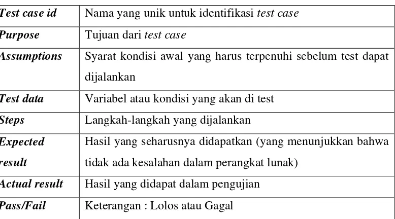Tabel 6. Format test case yang digunakan dalam pengujian 