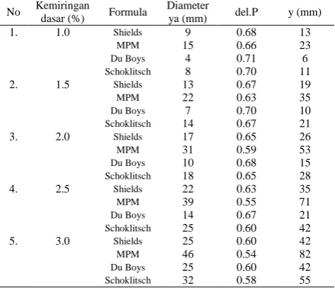 Gambar 4.  Grain size bedload 