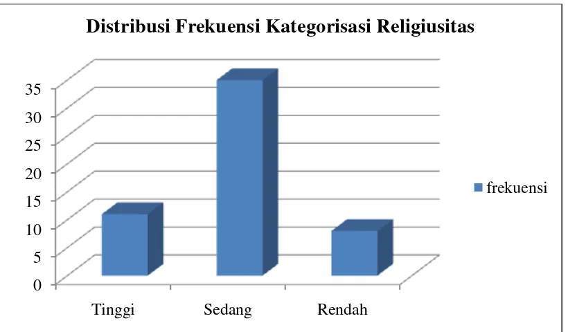 Gambar 2. Grafik Distribusi Frekuensi Kategorisasi Religiusitas